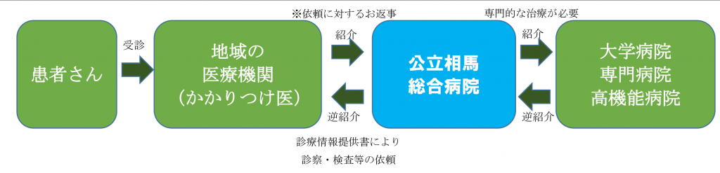 地域医療連携室のご案内